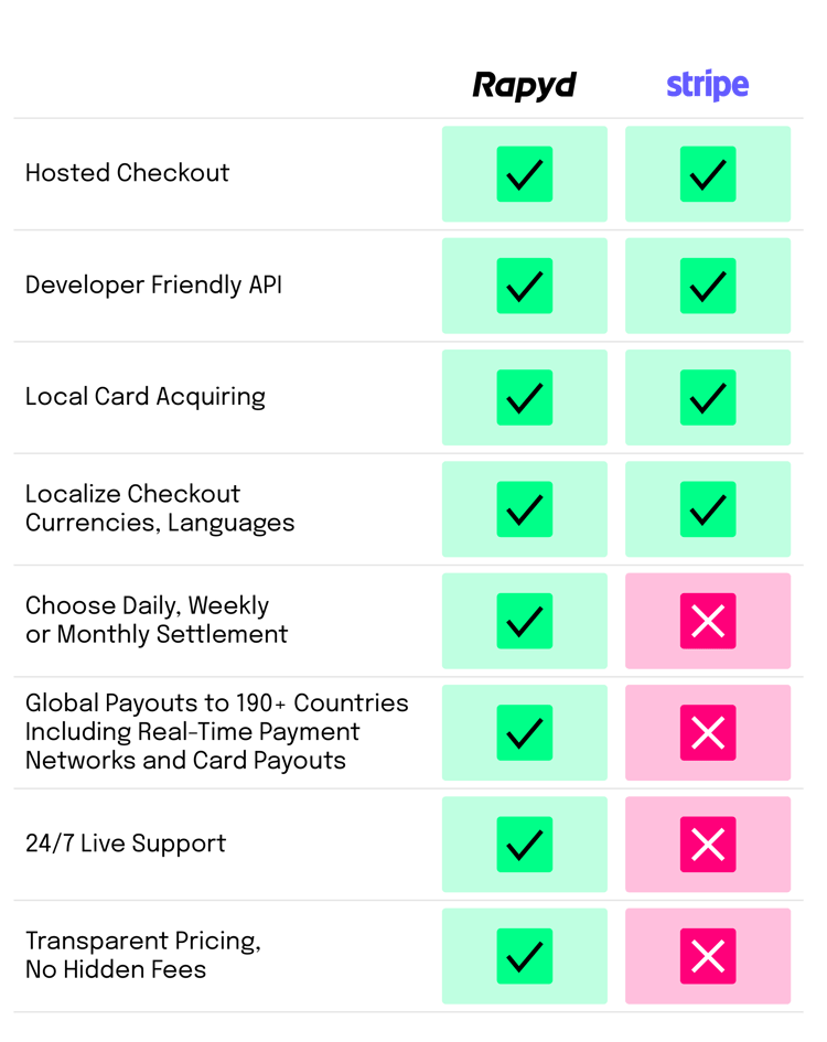 Rapyd vs Stripe Chart